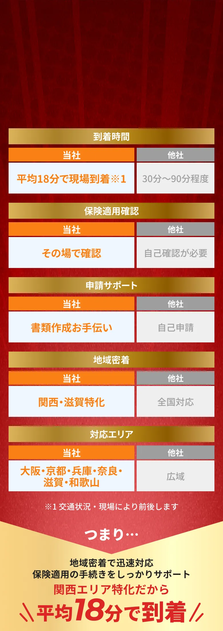 到着時間や保険手続きのサポート体制、対応エリアを他社と比較し、地域密着で迅速に対応できる強みを示した比較表
    