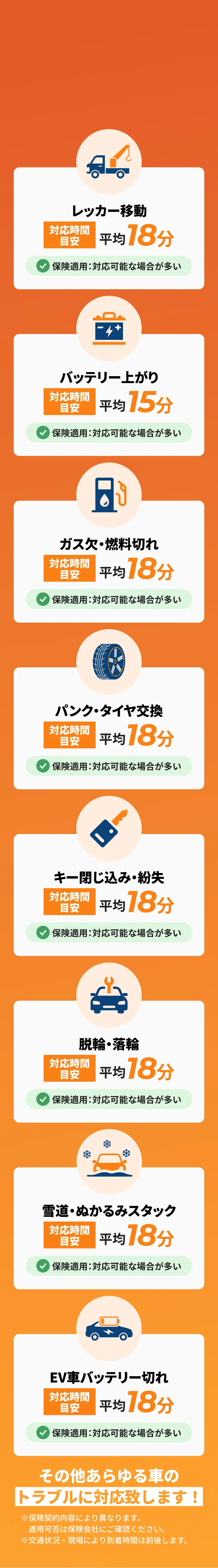 レッカー移動、バッテリー上がり、ガス欠・燃料切れ、パンク・タイヤ交換、キー閉じ込み・紛失、脱輪・落輪、雪道・ぬかるみスタック、EV車バッテリー切れなど、各トラブル別に「対応時間目安（平均15～18分）」と「保険適用対応が多い」ことを一覧で示したサービス対応表。
    