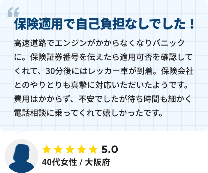 お客様の口コミ紹介。高速道路での故障時に保険適用で自己負担なし、約30分でレッカー到着し、丁寧な電話対応に満足したという40代女性（大阪府）の声。
            