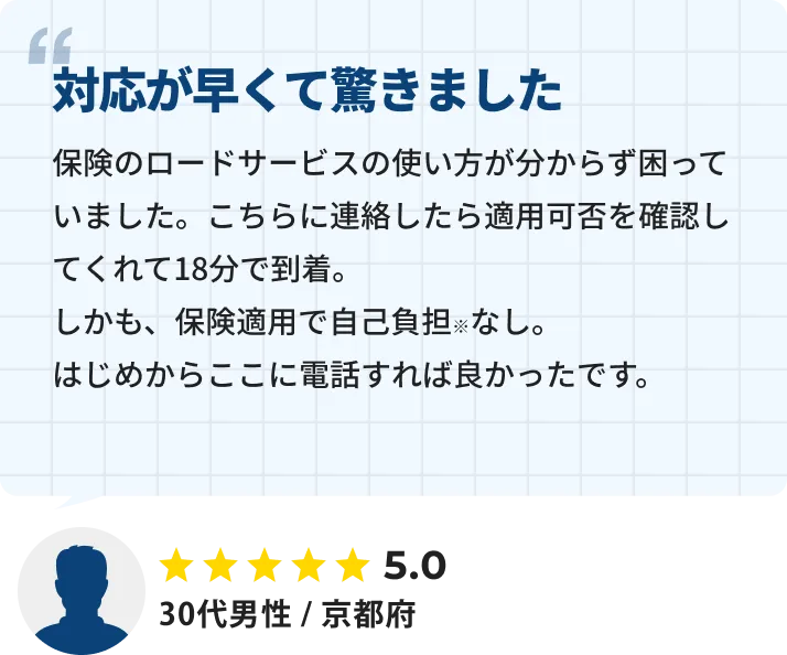 お客様の口コミ紹介。保険のロードサービスの使い方が分からず困っていたが、連絡後に保険適用可否を確認してもらい、約18分で到着。保険適用で自己負担なし、対応の早さに満足したという30代男性（京都府）の声。
            
