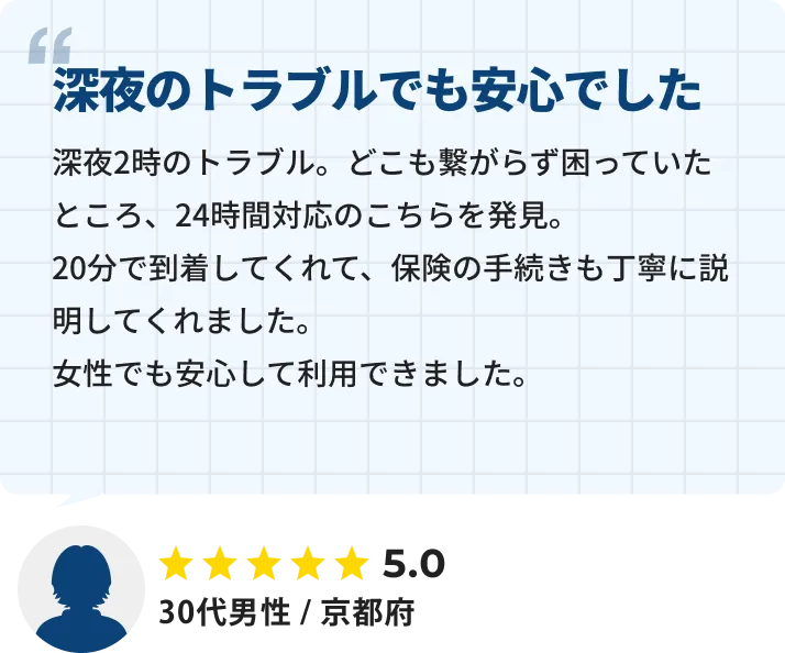 お客様の口コミ紹介。深夜2時の車トラブルで困っていたが、24時間対応のサービスに連絡し約20分で到着。保険手続きも丁寧に説明してもらえ、女性でも安心して利用できたという声（30代・京都府）。
            